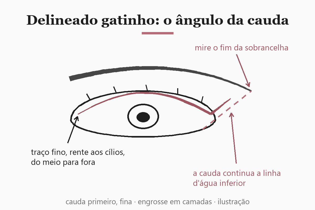 ilustração do ângulo do delineado gatinho: linha tracejada prolongando a linha d'água inferior do olho até o fim da sobrancelha, indicando a direção da cauda