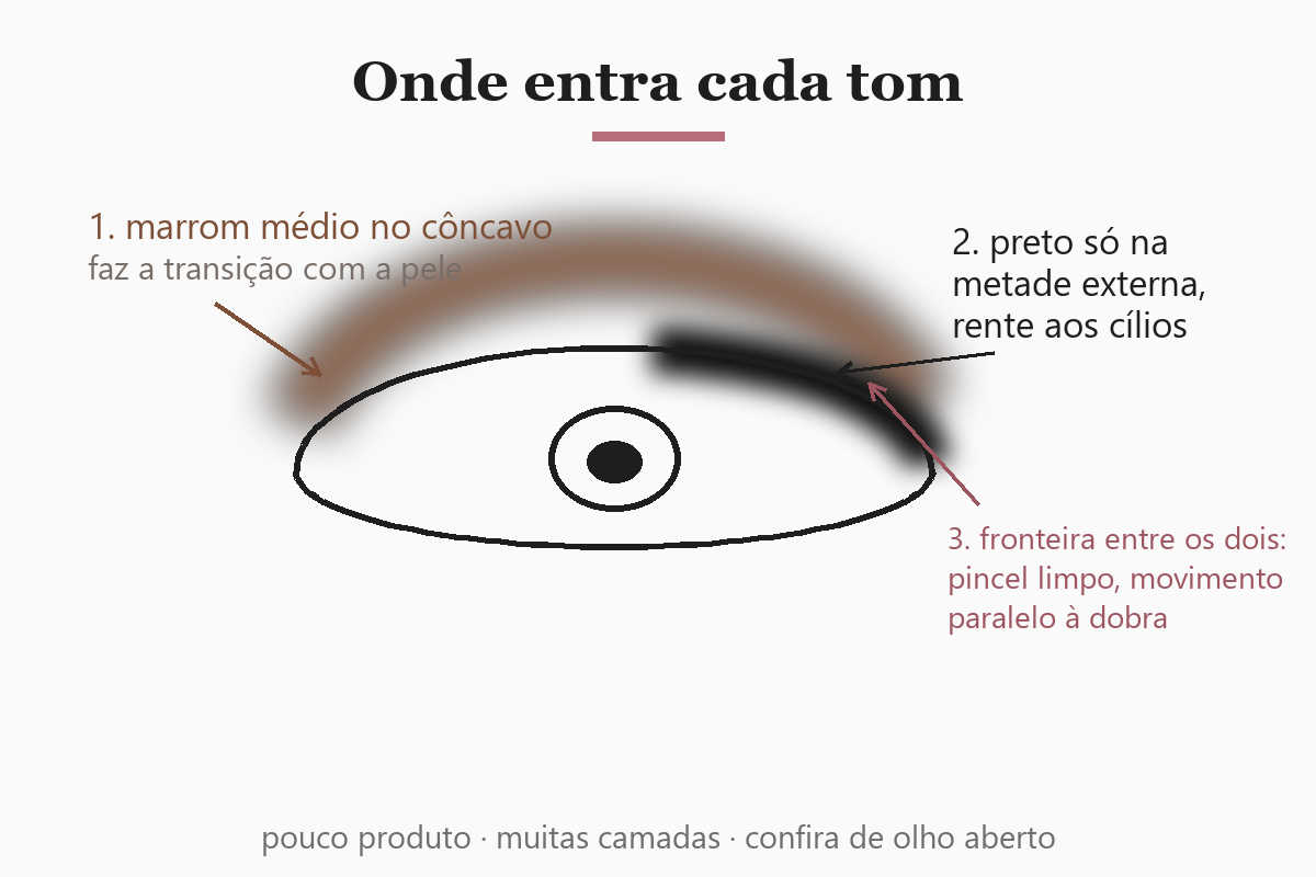 mapa do olho mostrando o marrom médio esfumado no côncavo e o preto denso rente aos cílios na metade externa, com a fronteira entre os dois